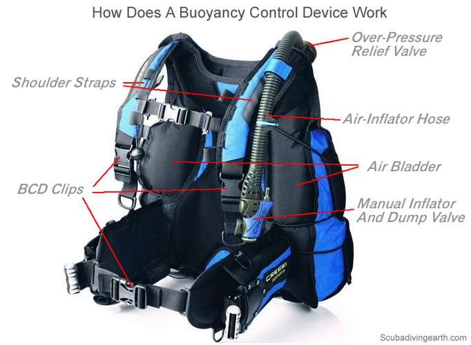 How does a buoyancy control device work - Annotated Cressi style BCD
