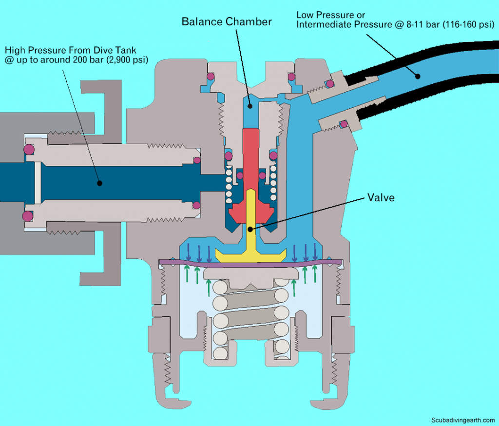 First stage of a regulator and how it works for scuba diving