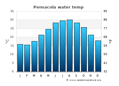Pensacola water temperatures for great white sharks